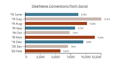 A horizontal bar chart showing DealNews' conversions from social, beginning from June 2019 to February 2020.
