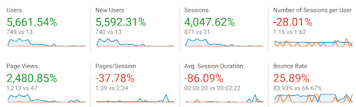 A screenshot from Google Analytics showing that traffic has increased by 5661.54% in 10 months, rising from 13 monthly users to 749.