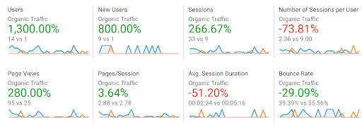 A screenshot from Google Analytics showing that organic traffic has risen by 1,300%.