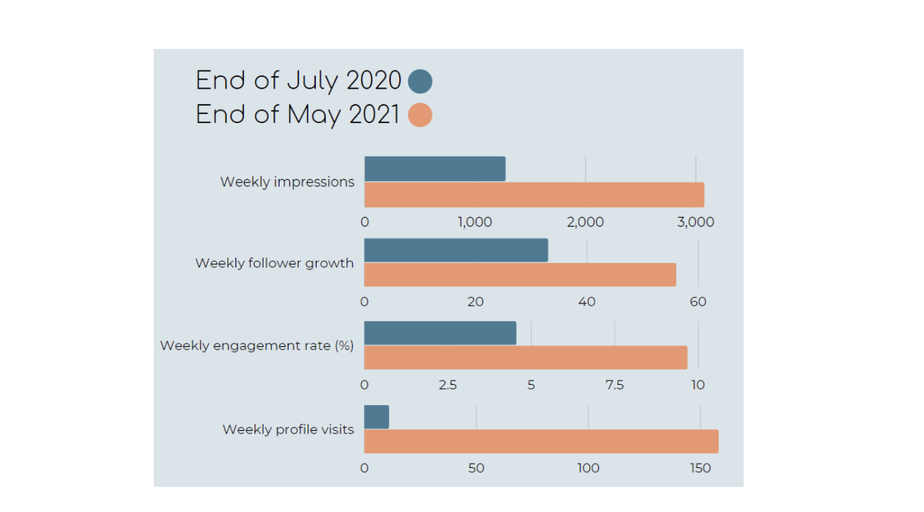 Engagement growth chart DealNews social media