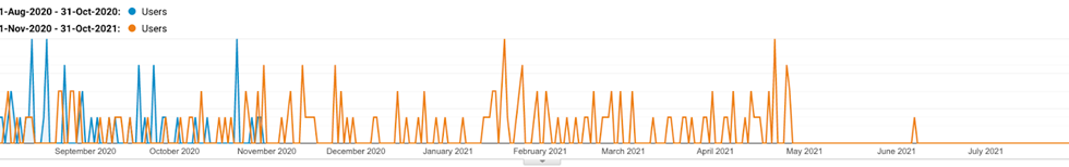 The graph above shows the traffic from Instagram to ASE Beauty’s website.