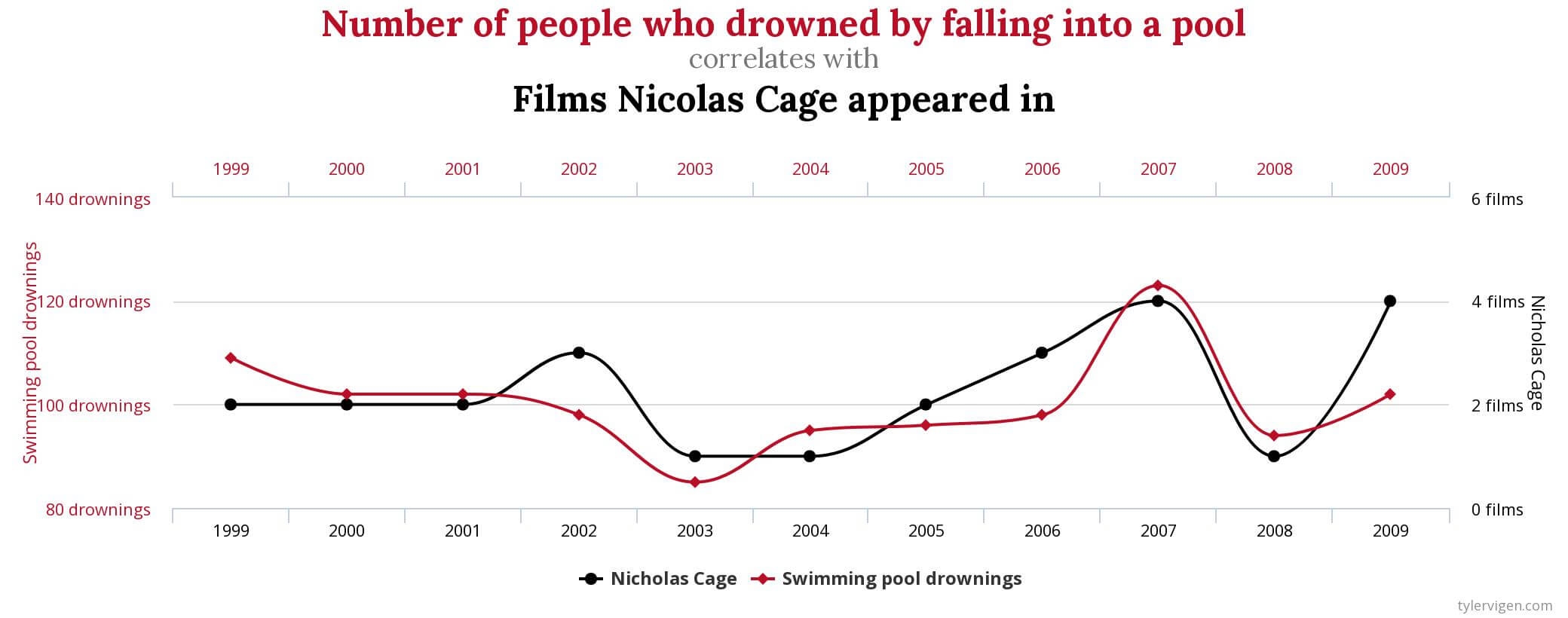 A graph showing the number of people who drowned in a pool and its correlation to the number of films Nicolas Cage has been in.